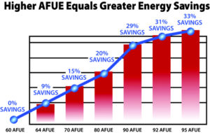 Higher AFUE Equals Greater Energy Savings