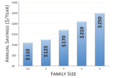 Phoenix Light Duty Residential Family Savings Chart